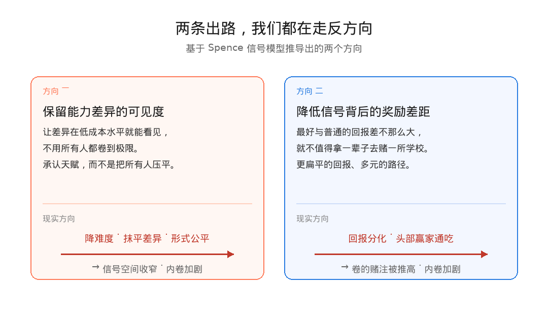两条出路，我们都在走反方向